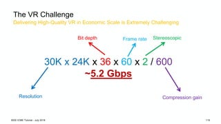 Delivering High-Quality VR in Economic Scale is Extremely Challenging
The VR Challenge
30K x 24K x 36 x 60 x 2 / 600
~5.2 ...