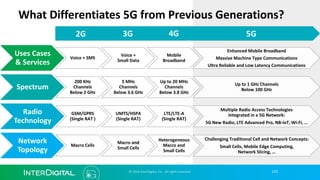 170
What Differentiates 5G from Previous Generations?
Uses Cases
& Services
Voice + SMS
Voice +
Small Data
Mobile
Broadband
Enhanced Mobile Broadband
Massive Machine Type Communications
Ultra Reliable and Low Latency Communications
Spectrum
200 KHz
Channels
Below 2 GHz
5 MHz
Channels
Below 3.6 GHz
Up to 20 MHz
Channels
Below 3.8 GHz
Up to 1 GHz Channels
Below 100 GHz
Radio
Technology
GSM/GPRS
(Single RAT )
UMTS/HSPA
(Single RAT)
LTE/LTE-A
(Single RAT)
Multiple Radio Access Technologies
Integrated in a 5G Network:
5G New Radio, LTE Advanced Pro, NB-IoT, Wi-Fi, …
Network
Topology
Macro Cells
Macro and
Small Cells
Heterogeneous
Macro and
Small Cells
Challenging Traditional Cell and Network Concepts:
Small Cells, Mobile Edge Computing,
Network Slicing, …
2G 4G 5G3G
© 2018 InterDigital, Inc. All rights reserved.
 