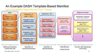 List of Accessible Segments and Their Timings
An Example DASH Template-Based Manifest
MPD
Period id = 1
start = 0 s
Period...