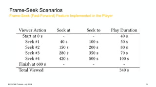 Frame-Seek (Fast-Forward) Feature Implemented in the Player
Frame-Seek Scenarios
IEEE ICME Tutorial - July 2018 72
 