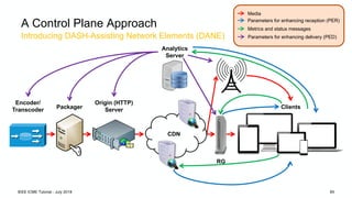 Introducing DASH-Assisting Network Elements (DANE)
A Control Plane Approach
Origin (HTTP)
Server
Encoder/
Transcoder Packa...