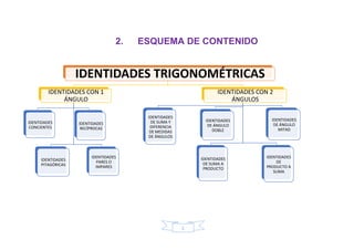 2
2. ESQUEMA DE CONTENIDO
IDENTIDADES TRIGONOMÉTRICAS
IDENTIDADES CON 1
ÁNGULO
IDENTIDADES
CONCIENTES
IDENTIDADES
RECÍPROCAS
IDENTIDADES
PITAGÓRICAS
IDENTIDADES
PARES O
IMPARES
IDENTIDADES CON 2
ÁNGULOS
IDENTIDADES
DE SUMA Y
DIFERENCIA
DE MEDIDAS
DE ÁNGULOS
IDENTIDADES
DE ÁNGULO
DOBLE
IDENTIDADES
DE ÁNGULO
MITAD
IDENTIDADES
DE SUMA A
PRODUCTO
IDENTIDADES
DE
PRODUCTO A
SUMA
 
