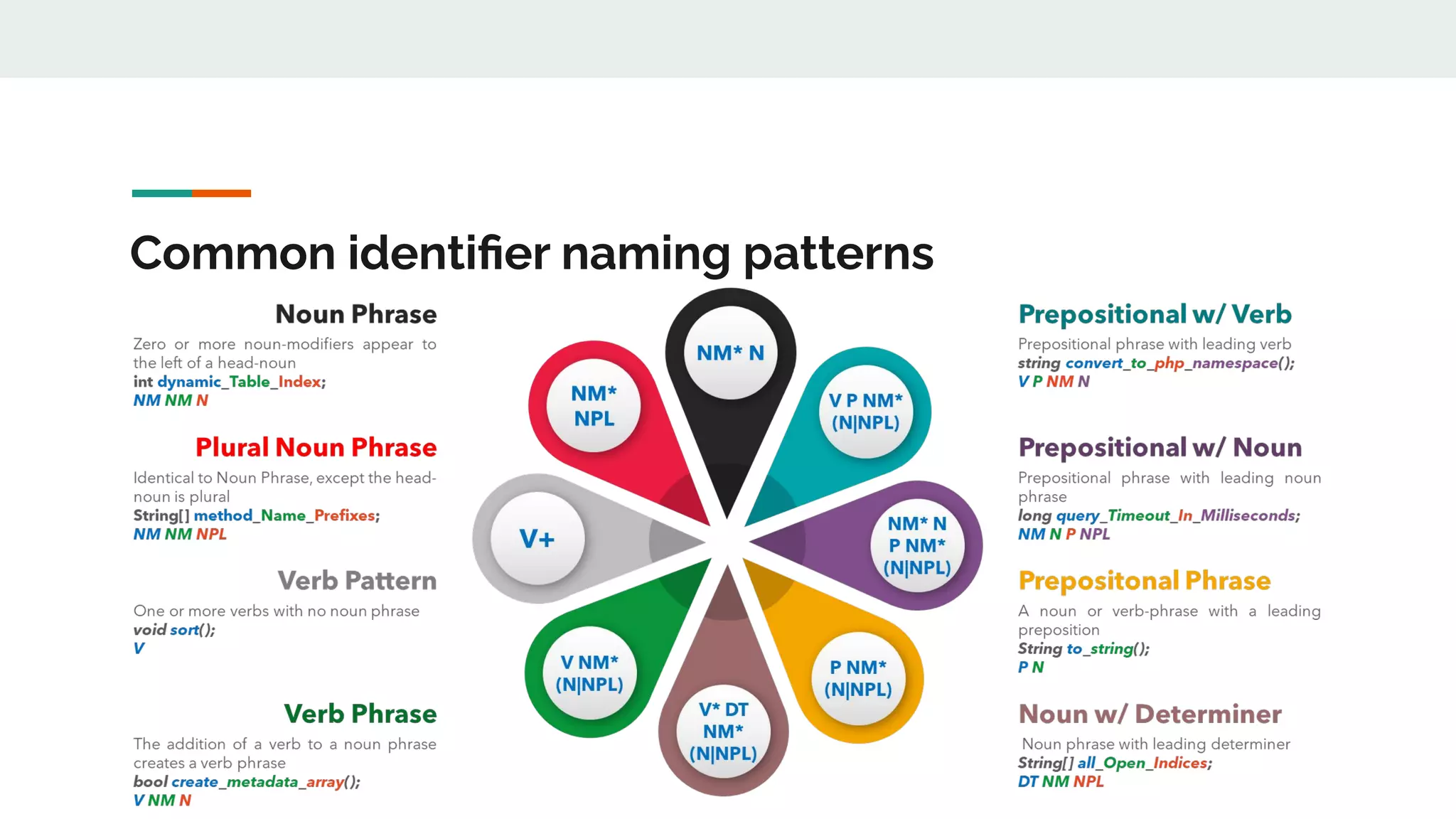 Common identiﬁer naming patterns
 