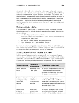 TUTORIA NO EAD: UM MANUAL PARA TUTORES                                            105


relevante do trabalho. Se estiver a classificar trabalhos que tenham sido entregues
electronicamente, e eles estiverem, ou puderem ser convertidos para Microsoft Word,
você pode usar a ferramenta Registar alterações, que identifica as suas notas com
uma cor diferente. Pode adicionar as suas notas ao trabalho como Notas de rodapé ou
como Comentários, que serão mostrados em tamanho integral quando o aluno clicar
neles. Como é evidente, deve fazer uma cópia de segurança antes de começar a
classificar o trabalho, para o caso de se perder alguma informação durante o processo
de classificação.

Manter um registo dos trabalhos
A sua instituição irá dizer-lhe qual é o formato e o prazo de entrega das notas dos
trabalhos. Além disto, irá precisar de manter os seus próprios registos nas fichas dos
alunos, incluindo:
    •     uma cópia das suas notas sobre o trabalho
    •     informações sobre quaisquer questões que queira seguir ou ter em mente em
          futuros contactos com o aluno
    •     uma cópia do trabalho do aluno para consultas futuras
    •     a nota do trabalho, para o caso de o aluno reclamar.


Deve também manter um registo das notas de todos os alunos em cada trabalho, e
notas sobre quaisquer problemas com o trabalho que possam indicar a necessidade de
que sejam feitas alterações aos materiais do curso ou ao trabalho.

AVALIAÇÃO DE DIFERENTES TIPOS DE TRABALHOS
No EAD, na classificação de trabalhos nunca basta pôr uma marca de verificação e
escrever alguns comentários vagos na página. Mais atrás vimos a diversidade de tipos
de trabalhos que são classificados no EAD. A tabela em baixo sugere estratégias para
a classificação de competências e conhecimentos em diferentes tipos de trabalhos.


                         Competências e
Tipos de trabalhos                             Estratégias de classificação
                         conhecimentos
Temas, relatórios,       Pensamento crítico    Dê feedback sobre cada tópico principal
diários                  e fazer juízos        e sobre métodos de apresentação.
                                               Atribua a nota à qualidade da análise,
                                               clareza, coerência e plenitude


Trabalho individual      Resolução de          Dê feedback sobre o processo e o
ou em grupo sobre        problemas e           resultado. Atribua nota à coerência e
case studies,            desenvolvimento       plenitude de análise e soluções, métodos
cenários                 de planos             de apresentação e provas de efectividade
                                               de interacção em grupo


Resolução de             Aplicação de          Dê feedback sobre o processo, escolha
problemas                conhecimentos         da metodologia, métodos de aplicação,
específicos da           técnicos à            precisão e clareza. Atribua nota ao
 