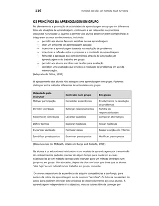 116                                        TUTORIA NO EAD: UM MANUAL PARA TUTORES




OS PRINCÍPIOS DA APRENDIZAGEM EM GRUPO
No planeamento e promoção de actividades de aprendizagem em grupo em diferentes
tipos de situações de aprendizagem, continuam a ser relevantes os princípios
discutidos na Unidade 3, quanto a permitir aos alunos desenvolverem competências e
integrarem os seus conhecimentos, incluindo:
    •   permitir aos alunos fazerem escolhas na sua aprendizagem
    •   criar um ambiente de aprendizagem apoiada
    •   incentivar a aprendizagem baseada na resolução de problemas
    •   incentivar a reflexão sobre o processo e o conteúdo da aprendizagem
    •   fomentar a aplicação dos conhecimentos através de actividades de
        aprendizagem e do trabalho em grupo
    •   permitir aos alunos escolhas nas tarefas para avaliação
    •   conceber uma avaliação que envolva a resolução de problemas em vez da
        memorização.
(Adaptado de Gibbs, 1992)


O agrupamento dos alunos não assegura uma aprendizagem em grupo. Podemos
distinguir entre métodos diferentes de actividades em grupo:


Orientado pelo
                             Centrado num grupo             Em grupo
instrutor
Motivar participação         Consolidar experiências        Envolvimento na resolução
                                                            de problemas
Permitir interacção          Reforçar relacionamentos       Partilha de
                                                            responsabilidades
Reconhecer contributos       Levantar questões              Comparar alternativas


Definir termos               Explorar hipóteses             Testar hipóteses

Esclarecer conteúdo          Formular ideias                Basear a acção em critérios

Identificar pressupostos     Examinar pressupostos          Modificar pressupostos


(Desenvolvido por McBeath, citado em Burge and Roberts, 1998)


Os alunos e os educadores habituados a um modelo de aprendizagem por transmissão
de conhecimentos poderão precisar de algum tempo para mudarem as suas
expectativas de um método liderado pelo instrutor para um método centrado num
grupo ou em grupo. Um educador, depois de citar um tutor que disse que os alunos
‘irão fugir’ se um tutorial incluir trabalho em grupo, comenta:


‘Os alunos necessitam da experiência de adquirir competências e confiança, para
saírem da rotina da aprendizagem ou de ouvirem "sermões". Os tutores necessitam de
apoio para poderem oferecer este processo de desenvolvimento aos seus alunos. A
aprendizagem independente é o objectivo, mas os tutores têm de começar por
 