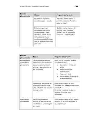 TUTORIA NO EAD: UM MANUAL PARA TUTORES                                          121


Fase de
                   Etapas                          Pergunte a si próprio
planeamento
                   Estabelecer objectivos          O que é que esta sessão irá
                   específicos para a sessão.      permitir aos alunos ficarem a
                                                   saber ou fazer?


                   Determine quais as              Qual é a melhor maneira de
                   actividades que melhor          alcançar estes objectivos?
                   correspondem a estes            Qual é o tipo de actividade
                   objectivos, dando maior         adequada a esta situação?
                   ênfase às actividades
                   conduzidas pelos alunos em
                   relação àquelas conduzidas
                   pelo tutor




Fase de
                 Etapas                         Pergunte a si próprio
planeamento
Estratégias de   Decidir sobre estratégias      Quais são os incentivos eficazes
promoção do      apropriadas para incentivar    para estes alunos:
planeamento      os alunos a comunicarem            •   discussões e tarefas em
                 entre si e a envolverem-se             grupo
                 em actividades.                    •   melhoramento da
                                                        aprendizagem
                                                    •   notas mais altas
                                                    •   oportunidades de aplicação
                                                        da aprendizagem?


                 Desenvolver estratégias de     Como poderei saber se uma
                 contingência a utilizar se     actividade não está a resultar como
                 uma actividade não resultar    previsto?
                 como previsto.                 Devo intervir, deixar os alunos
                                                resolver, ou tentar outra
                                                actividade?


Avaliação do     Decidir como avaliar a         Como poderei saber se esta sessão
planeamento      eficácia do processo e dos     resultou ou se foram atingidos os
                 resultados da aprendizagem     seus objectivos?
                 em grupo.
 