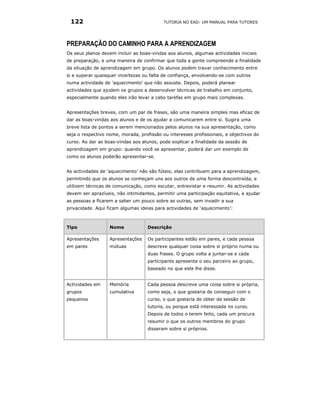 122                                       TUTORIA NO EAD: UM MANUAL PARA TUTORES




PREPARAÇÃO DO CAMINHO PARA A APRENDIZAGEM
Os seus planos devem incluir as boas-vindas aos alunos, algumas actividades iniciais
de preparação, e uma maneira de confirmar que toda a gente compreende a finalidade
da situação de aprendizagem em grupo. Os alunos podem travar conhecimento entre
si e superar quaisquer incertezas ou falta de confiança, envolvendo-se com outros
numa actividade de 'aquecimento' que não assuste. Depois, poderá planear
actividades que ajudem os grupos a desenvolver técnicas de trabalho em conjunto,
especialmente quando eles irão levar a cabo tarefas em grupo mais complexas.


Apresentações breves, com um par de frases, são uma maneira simples mas eficaz de
dar as boas-vindas aos alunos e de os ajudar a comunicarem entre si. Sugira uma
breve lista de pontos a serem mencionados pelos alunos na sua apresentação, como
seja o respectivo nome, morada, profissão ou interesses profissionais, e objectivos do
curso. Ao dar as boas-vindas aos alunos, pode explicar a finalidade da sessão de
aprendizagem em grupo: quando você se apresentar, poderá dar um exemplo de
como os alunos poderão apresentar-se.


As actividades de ‘aquecimento’ não são fúteis; elas contribuem para a aprendizagem,
permitindo que os alunos se conheçam uns aos outros de uma forma descontraída, e
utilizem técnicas de comunicação, como escutar, entrevistar e resumir. As actividades
devem ser aprazíveis, não intimidantes, permitir uma participação equitativa, e ajudar
as pessoas a ficarem a saber um pouco sobre as outras, sem invadir a sua
privacidade. Aqui ficam algumas ideias para actividades de ‘aquecimento’:



Tipo               Nome             Descrição

Apresentações      Apresentações    Os participantes estão em pares, e cada pessoa
em pares           mútuas           descreve qualquer coisa sobre si próprio numa ou
                                    duas frases. O grupo volta a juntar-se e cada
                                    participante apresenta o seu parceiro ao grupo,
                                    baseado no que este lhe disse.


Actividades em     Memória          Cada pessoa descreve uma coisa sobre si própria,
grupos             cumulativa       como seja, o que gostaria de conseguir com o
pequenos                            curso, o que gostaria de obter da sessão de
                                    tutoria, ou porque está interessada no curso.
                                    Depois de todos o terem feito, cada um procura
                                    resumir o que os outros membros do grupo
                                    disseram sobre si próprios.
 