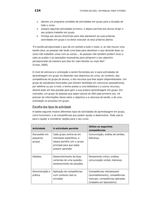 124                                             TUTORIA NO EAD: UM MANUAL PARA TUTORES




    •     planeie um programa completo de actividades em grupo para a duração de
          todo o curso
    •     prepare algumas actividades primeiro, e depois permita aos alunos dirigir o
          seu próprio trabalho em grupo
    •     forneça aos alunos directrizes para eles planearem as suas próprias
          actividades em grupo e os deixe executar os seus próprios planos.


‘É a tarefa percepcionada o que dá um sentido a tudo o resto, e, se não houver uma
tarefa clara, as pessoas não terão uma base para decidirem o que deverão fazer ou
como irão trabalhar umas com as outras... As pessoas irão também preferir levar a
cabo as acções e as operações necessárias para atingirem o seu objectivo
percepcionado da maneira que lhes for mais familiar ou mais fácil'.
(Crook, 2000)


O nível de estrutura e orientação a serem fornecidas por si para actividades de
aprendizagem em grupo irá depender dos objectivos do curso, do contexto, das
competências do grupo de alunos, e dos recursos que lhes sejam disponibilizados. Um
grupo de estudantes licenciados que tenham facilidade em comunicar pessoalmente,
por telefone ou por e-mail, e tenha acesso a uma biblioteca e a outros recursos,
deverá estar em boa posição para gerir a sua própria aprendizagem em grupo. Em
contraste, um grupo de pessoas que sejam alunos do EAD pela primeira vez, irá
precisar de informações claras sobre o objectivo e a natureza da tarefa, e de uma
orientação no processo em grupo.

Escolha dos tipos de actividade
A tabela seguinte mostra diferentes tipos de actividades de aprendizagem em grupo,
como funcionam, e as competências que podem ajudar a desenvolver. Pode usá-la
para o ajudar a considerar opções para o seu curso.


                                                        Utiliza as seguintes
Actividade           A actividade permite
                                                        competências
Discussões em        Cada grupo centra-se em            Comunicação, análise de tarefas,
pequenos             interesses específicos, e          liderança.
grupos               depois partilha com o grupo
                     principal para que todos
                     possam aprender


Debates              Desenvolvimento de duas            Pensamento crítico, análise,
                     vertentes de uma questão,          comunicação verbal, liderança
                     esclarecimento de posições


Demonstração e       Aplicação de competências          Competências interpessoais
prática              num contexto real ou               (aconselhamento), competências
                     simulado                           manuais, competências aplicadas
                                                        (trabalho em laboratório)
 