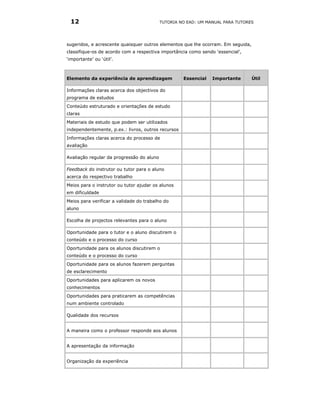 12                                        TUTORIA NO EAD: UM MANUAL PARA TUTORES




sugeridos, e acrescente quaisquer outros elementos que lhe ocorram. Em seguida,
classifique-os de acordo com a respectiva importância como sendo ‘essencial’,
‘importante’ ou ‘útil’.



Elemento da experiência de aprendizagem             Essencial   Importante        Útil

Informações claras acerca dos objectivos do
programa de estudos
Conteúdo estruturado e orientações de estudo
claras
Materiais de estudo que podem ser utilizados
independentemente, p.ex.: livros, outros recursos
Informações claras acerca do processo de
avaliação

Avaliação regular da progressão do aluno

Feedback do instrutor ou tutor para o aluno
acerca do respectivo trabalho
Meios para o instrutor ou tutor ajudar os alunos
em dificuldade
Meios para verificar a validade do trabalho do
aluno

Escolha de projectos relevantes para o aluno

Oportunidade para o tutor e o aluno discutirem o
conteúdo e o processo do curso
Oportunidade para os alunos discutirem o
conteúdo e o processo do curso
Oportunidade para os alunos fazerem perguntas
de esclarecimento
Oportunidades para aplicarem os novos
conhecimentos
Oportunidades para praticarem as competências
num ambiente controlado

Qualidade dos recursos


A maneira como o professor responde aos alunos


A apresentação da informação


Organização da experiência
 