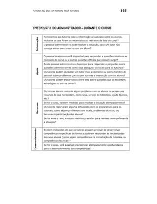 TUTORIA NO EAD: UM MANUAL PARA TUTORES                                                         163




CHECKLIST 2 DO ADMINISTRADOR – DURANTE O CURSO

           Informação   Fornecemos aos tutores toda a informação actualizada sobre os alunos,
                        inclusive os que foram acrescentados ou retirados da lista do curso?
                        O pessoal administrativo pode resolver a situação, caso um tutor não
                        consiga entrar em contacto com um aluno?


                        O pessoal académico está disponível para responder a questões relativas ao
                        conteúdo do curso ou a outras questões difíceis que possam surgir?
                        Existe pessoal administrativo disponível para responder a perguntas sobre
                        questões administrativas como seja assegurar os locais para os tutoriais?
           Apoio




                        Os tutores podem consultar um tutor mais experiente ou outro membro do
                        pessoal sobre problemas que surjam durante a interacção com os alunos?
                        Os tutores podem trocar ideias entre eles sobre questões que se levantam,
                        estratégias ou outros temas?


                        Os tutores deram conta de algum problema com os alunos no acesso aos
                        recursos de que necessitam, como seja, serviço de biblioteca, ajuda técnica,
                        etc.?
                        Se for o caso, existem medidas para resolver a situação atempadamente?
           Recursos




                        Os tutores reportaram alguma dificuldade com os preparativos para os
                        tutoriais, como sejam problemas com locais, problemas técnicos, ou
                        barreiras à participação dos alunos?
                        Se for esse o caso, existem medidas previstas para resolver atempadamente
                        a situação?
 Desenvolvimento




                        Existem indicações de que os tutores possam precisar de desenvolver
                        competências específicas de forma a poderem responder às necessidades
                        dos seus alunos (como sejam competências na ministração de tutoriais, ou
                        competências técnicas)?
                        Se for o caso, será possível providenciar atempadamente oportunidades
                        para o desenvolvimento das competências?
 