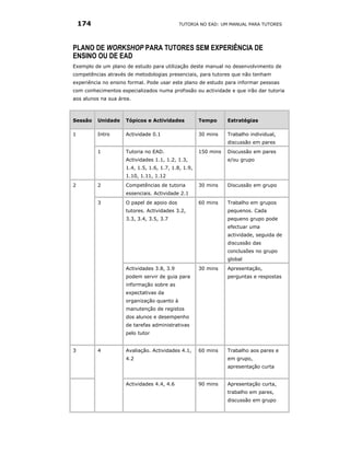174                                     TUTORIA NO EAD: UM MANUAL PARA TUTORES




PLANO DE WORKSHOP PARA TUTORES SEM EXPERIÊNCIA DE
ENSINO OU DE EAD
Exemplo de um plano de estudo para utilização deste manual no desenvolvimento de
competências através de metodologias presenciais, para tutores que não tenham
experiência no ensino formal. Pode usar este plano de estudo para informar pessoas
com conhecimentos especializados numa profissão ou actividade e que irão dar tutoria
aos alunos na sua área.



Sessão    Unidade    Tópicos e Actividades           Tempo      Estratégias

1         Intro      Actividade 0.1                  30 mins    Trabalho individual,
                                                                discussão em pares
          1          Tutoria no EAD.                 150 mins   Discussão em pares
                     Actividades 1.1, 1.2, 1.3,                 e/ou grupo
                     1.4, 1.5, 1.6, 1.7, 1.8, 1.9,
                     1.10, 1.11, 1.12
2         2          Competências de tutoria         30 mins    Discussão em grupo
                     essenciais. Actividade 2.1
          3          O papel de apoio dos            60 mins    Trabalho em grupos
                     tutores. Actividades 3.2,                  pequenos. Cada
                     3.3, 3.4, 3.5, 3.7                         pequeno grupo pode
                                                                efectuar uma
                                                                actividade, seguida de
                                                                discussão das
                                                                conclusões no grupo
                                                                global
                     Actividades 3.8, 3.9            30 mins    Apresentação,
                     podem servir de guia para                  perguntas e respostas
                     informação sobre as
                     expectativas da
                     organização quanto à
                     manutenção de registos
                     dos alunos e desempenho
                     de tarefas administrativas
                     pelo tutor


3         4          Avaliação. Actividades 4.1,     60 mins    Trabalho aos pares e
                     4.2                                        em grupo,
                                                                apresentação curta


                     Actividades 4.4, 4.6            90 mins    Apresentação curta,
                                                                trabalho em pares,
                                                                discussão em grupo
 
