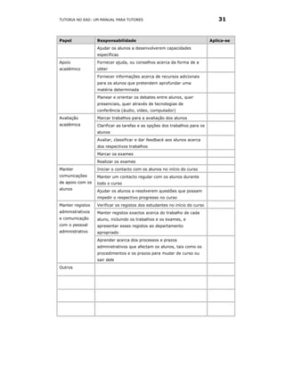 TUTORIA NO EAD: UM MANUAL PARA TUTORES                                         31


Papel             Responsabilidade                                          Aplica-se
                  Ajudar os alunos a desenvolverem capacidades
                  específicas
Apoio             Fornecer ajuda, ou conselhos acerca da forma de a
académico         obter
                  Fornecer informações acerca de recursos adicionais
                  para os alunos que pretendem aprofundar uma
                  matéria determinada
                  Planear e orientar os debates entre alunos, quer
                  presenciais, quer através de tecnologias de
                  conferência (áudio, vídeo, computador)
Avaliação         Marcar trabalhos para a avaliação dos alunos
académica         Clarificar as tarefas e as opções dos trabalhos para os
                  alunos
                  Avaliar, classificar e dar feedback aos alunos acerca
                  dos respectivos trabalhos
                  Marcar os exames
                  Realizar os exames
Manter            Iniciar o contacto com os alunos no início do curso
comunicações      Manter um contacto regular com os alunos durante
de apoio com os   todo o curso
alunos
                  Ajudar os alunos a resolverem questões que possam
                  impedir o respectivo progresso no curso
Manter registos   Verificar os registos dos estudantes no início do curso
administrativos   Manter registos exactos acerca do trabalho de cada
e comunicação     aluno, incluindo os trabalhos e os exames, e
com o pessoal     apresentar esses registos ao departamento
administrativo    apropriado
                  Aprender acerca dos processos e prazos
                  administrativos que afectam os alunos, tais como os
                  procedimentos e os prazos para mudar de curso ou
                  sair dele
Outros
 