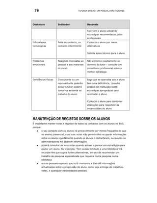 76                                         TUTORIA NO EAD: UM MANUAL PARA TUTORES




Obstáculo               Indicador                   Resposta

                                                    Fale com o aluno utilizando
                                                    estratégias recomendadas pelos
                                                    profissionais
Dificuldades            Falta de contacto, ou       Contacte o aluno por meios
tecnológicas            contacto intermitente       alternativos


                                                    Solicite apoio técnico para o aluno


Problemas               Reacções insensatas ao      Não pertence exactamente ao
emocionais              pessoal e aos materiais     domínio do tutor – consulte um
                        do curso                    conselheiro profissional sobre a
                                                    melhor estratégia


Deficiências físicas    O estudante ou um           Logo que se aperceba que o aluno
                        representante poderão       tem uma deficiência, consulte
                        avisar o tutor, poderá      pessoal da instituição sobre
                        tornar-se evidente no       estratégias apropriadas para
                        trabalho do aluno           acomodar o aluno


                                                    Contacte o aluno para combinar
                                                    alterações para responder às
                                                    necessidades do aluno



MANUTENÇÃO DE REGISTOS SOBRE OS ALUNOS
É importante manter notas e registos de todos os contactos com os alunos no EAD,
porque:
    •     o seu contacto com os alunos irá provavelmente ser menos frequente do que
          no ensino presencial, e as suas notas irão permitir-lhe recuperar informações
          sobre os alunos rapidamente quando os alunos o contactarem, ou quando os
          administradores lhe pedirem informações
    •     poderá consultar as suas notas quando estiver a pensar em estratégias para
          ajudar um aluno. Por exemplo, ‘Tem acesso limitado a uma biblioteca’ irá
          recordar-lhe que sugira fontes alternativas, em vez de recomendar um
          trabalho de pesquisa especializada que requeira muita pesquisa numa
          biblioteca
    •     outras pessoas esperam que você mantenha e lhes dê informações
          actualizadas sobre a progressão do aluno, como seja entrega de trabalhos,
          notas, e quaisquer necessidades pessoais.
 