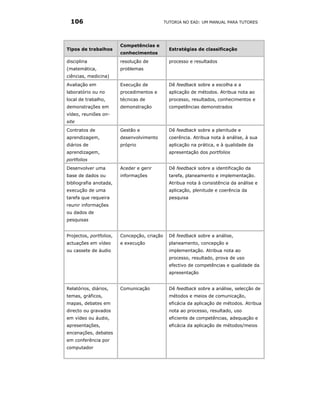 106                                         TUTORIA NO EAD: UM MANUAL PARA TUTORES




                         Competências e
Tipos de trabalhos                              Estratégias de classificação
                         conhecimentos
disciplina               resolução de           processo e resultados
(matemática,             problemas
ciências, medicina)
Avaliação em             Execução de            Dê feedback sobre a escolha e a
laboratório ou no        procedimentos e        aplicação de métodos. Atribua nota ao
local de trabalho,       técnicas de            processo, resultados, conhecimentos e
demonstrações em         demonstração           competências demonstrados
vídeo, reuniões on-
site
Contratos de             Gestão e               Dê feedback sobre a plenitude e
aprendizagem,            desenvolvimento        coerência. Atribua nota à análise, à sua
diários de               próprio                aplicação na prática, e à qualidade da
aprendizagem,                                   apresentação dos portfolios
portfolios
Desenvolver uma          Aceder e gerir         Dê feedback sobre a identificação da
base de dados ou         informações            tarefa, planeamento e implementação.
bibliografia anotada,                           Atribua nota à consistência da análise e
execução de uma                                 aplicação, plenitude e coerência da
tarefa que requeira                             pesquisa
reunir informações
ou dados de
pesquisas


Projectos, portfolios,   Concepção, criação     Dê feedback sobre a análise,
actuações em vídeo       e execução             planeamento, concepção e
ou cassete de áudio                             implementação. Atribua nota ao
                                                processo, resultado, prova de uso
                                                efectivo de competências e qualidade da
                                                apresentação


Relatórios, diários,     Comunicação            Dê feedback sobre a análise, selecção de
temas, gráficos,                                métodos e meios de comunicação,
mapas, debates em                               eficácia da aplicação de métodos. Atribua
directo ou gravados                             nota ao processo, resultado, uso
em vídeo ou áudio,                              eficiente de competências, adequação e
apresentações,                                  eficácia da aplicação de métodos/meios
encenações, debates
em conferência por
computador
 