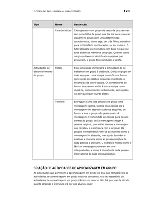 TUTORIA NO EAD: UM MANUAL PARA TUTORES                                             123



Tipo               Nome              Descrição

                   Características   Cada pessoa num grupo de cerca de dez pessoas
                                     tem uma folha de papel que lhe diz para procurar
                                     alguém no grupo com uma determinada
                                     característica, como seja, ter três filhos, trabalhar
                                     para o Ministério da Educação, ou ser músico. O
                                     tutor prepara as instruções com base no que ele
                                     sabe sobre os membros do grupo. Quando todos
                                     no grupo tiverem identificado a pessoa que
                                     procuram, o grupo terá concluído a tarefa.


Actividades de     Puzzle            Esta actividade demonstra a dificuldade de se
desenvolvimento                      trabalhar em grupo à distância. Divida o grupo em
do grupo                             duas equipas. Uma equipa constrói uma forma
                                     com peças de plástico pequenas mantendo-a
                                     escondida da outra equipa. Os construtores da
                                     forma descrevem então à outra equipa como
                                     copiá-la, comunicando verbalmente, sem gestos
                                     ou dar quaisquer outras pistas.


                   Telefone          Entregue a uma das pessoas no grupo uma
                                     mensagem escrita. Depois essa pessoa diz a
                                     mensagem em segredo à pessoa seguinte, de
                                     forma a que o grupo não possa ouvir. A
                                     mensagem é transmitida de pessoa para pessoa
                                     dentro do grupo, até a mensagem chegar à
                                     pessoa original, que então escreve a mensagem
                                     que recebeu e a compara com a original. Os
                                     grupos normalmente riem-se da maneira como a
                                     mensagem foi alterada, mas ajuda também a
                                     analisar a maneira como as pressuposições de
                                     cada pessoa a afectam. O exercício mostra como é
                                     fácil as mensagens poderem ser mal
                                     interpretadas, e como é importante cada pessoa
                                     estar atenta às suas pressuposições.




CRIAÇÃO DE ACTIVIDADES DE APRENDIZAGEM EM GRUPO
As actividades que permitem a aprendizagem em grupo no EAD são comparáveis às
actividades de aprendizagem em grupo noutros contextos, e o seu repertório de
actividades de aprendizagem em grupo irá ser um recurso útil. Irá precisar de decidir
quanta direcção e estrutura irá dar aos alunos, quer:
 