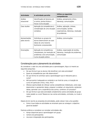 TUTORIA NO EAD: UM MANUAL PARA TUTORES                                               125


                                                      Utiliza as seguintes
Actividade           A actividade permite
                                                      competências
Análise              Identificação de factores pró    Análise, pensamento crítico,
situacional          e contra, pontos fortes e        liderança, comunicações
                     fracos numa situação
Case studies         Aplicação de competências à      Análise, aplicação, síntese,
                     consideração de uma situação     comunicações, tarefas
                     complexa                         organizativas, liderança, resolução
                                                      de problemas


Apresentações        Indivíduos ou grupos de          Análise, comunicações
pelos alunos         alunos desenvolvem as suas
                     ideias de uma maneira
                     facilmente compreendida


Encenações           Aplicação de competências        Análise, organização de tarefas,
                     interpessoais, de resolução de   liderança, resolução de problemas,
                     problemas e de comunicação,      comunicação
                     numa situação prática



Considerações para o planeamento de actividades
Ao considerar o valor de uma actividade para a aprendizagem, faça a si mesmo as
seguintes perguntas:
    •     De que forma é que os alunos irão beneficiar com esta actividade?
    •     Quais as competências que irão desenvolver?
    •     De que forma irá contribuir para a aprendizagem que é relevante para o
          curso?
    •     Até que ponto é adequada ao conteúdo e ao nível do curso, e à secção do
          curso em particular (início, meio, fim)?
    •     Oferece oportunidade de reforçar outras competências intelectuais, como seja
          desenvolver e apresentar ideias, preparar e analisar um argumento, esclarecer
          ideias, aprender com a experiência dos outros, combinar um processo?
    •     De que forma é que esta actividade complementa outras actividades de grupo
          nesta sessão ou curso? Baseia-se nas outras actividades, contrasta, ou muda o
          ritmo?


Depois de ter escrito as propostas de actividades, pode colocar mais uma questão:
    •     Como é que todas as actividades se encaixam para se conseguir o objectivo
          geral da sessão?


Factores práticos a considerar ao conceber actividades são:
    •     tempo disponível para a aprendizagem em grupo
    •     número de participantes
    •     recursos à disposição dos participantes.
 
