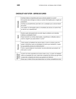 160                                                   TUTORIA NO EAD: UM MANUAL PARA TUTORES




CHECKLIST 4 DO TUTOR – DEPOIS DO CURSO

                      Conheço todos os requisitos para que os alunos passem no curso?
                      Sei quando devo entregar as notas ou outras informações para o registo do
      Informação


                      estudante?
                      Conheço os procedimentos para lidar com a avaliação que os alunos fazem
                      do curso?
                      Irei receber as informações sobre os resultados dos alunos no exame final,
                      se não for eu a classificá-los?


                      Recebo ajuda atempadamente se existir algum problema com decisões
                      relativas a avaliações finais?
      Apoio




                      Posso transmitir as minhas observações, experiências e reflexões sobre a
                      tutoria a alguém que possa alterar o curso?


                      Tenho acesso ao feedback dos alunos sobre o curso e a tutoria, para me
                      ajudar a identificar quais as estratégias de tutoria que resultaram, e quais
      Recursos




                      as que poderão precisar de melhoramento?
                      Tenho a oportunidade de recomendar recursos adicionais que possam ser
                      úteis para o curso?


                      A partir da minha experiência de tutoria neste curso, e a partir do feedback
Desenvol-
            vimento




                      sobre as avaliações do curso, estes são os aspectos da tutoria que geri bem;
                      e estes são os aspectos da tutoria que gostaria de melhorar:
                      Penso que a melhor forma para desenvolver as minhas competências seria:
 