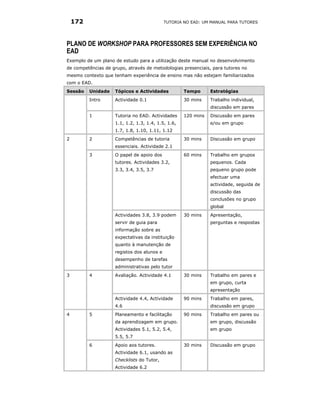 172                                     TUTORIA NO EAD: UM MANUAL PARA TUTORES




PLANO DE WORKSHOP PARA PROFESSORES SEM EXPERIÊNCIA NO
EAD
Exemplo de um plano de estudo para a utilização deste manual no desenvolvimento
de competências de grupo, através de metodologias presenciais, para tutores no
mesmo contexto que tenham experiência de ensino mas não estejam familiarizados
com o EAD.
Sessão    Unidade   Tópicos e Actividades           Tempo      Estratégias
          Intro     Actividade 0.1                  30 mins    Trabalho individual,
                                                               discussão em pares
          1         Tutoria no EAD. Actividades     120 mins   Discussão em pares
                    1.1, 1.2, 1.3, 1.4, 1.5, 1.6,              e/ou em grupo
                    1.7, 1.8, 1.10, 1.11, 1.12
2         2         Competências de tutoria         30 mins    Discussão em grupo
                    essenciais. Actividade 2.1
          3         O papel de apoio dos            60 mins    Trabalho em grupos
                    tutores. Actividades 3.2,                  pequenos. Cada
                    3.3, 3.4, 3.5, 3.7                         pequeno grupo pode
                                                               efectuar uma
                                                               actividade, seguida de
                                                               discussão das
                                                               conclusões no grupo
                                                               global
                    Actividades 3.8, 3.9 podem      30 mins    Apresentação,
                    servir de guia para                        perguntas e respostas
                    informação sobre as
                    expectativas da instituição
                    quanto à manutenção de
                    registos dos alunos e
                    desempenho de tarefas
                    administrativas pelo tutor
3         4         Avaliação. Actividade 4.1       30 mins    Trabalho em pares e
                                                               em grupo, curta
                                                               apresentação
                    Actividade 4.4, Actividade      90 mins    Trabalho em pares,
                    4.6                                        discussão em grupo
4         5         Planeamento e facilitação       90 mins    Trabalho em pares ou
                    da aprendizagem em grupo.                  em grupo, discussão
                    Actividades 5.1, 5.2, 5.4,                 em grupo
                    5.5, 5.7
          6         Apoio aos tutores.              30 mins    Discussão em grupo
                    Actividade 6.1, usando as
                    Checklists do Tutor,
                    Actividade 6.2
 