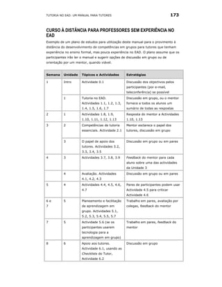 TUTORIA NO EAD: UM MANUAL PARA TUTORES                                            173


CURSO À DISTÂNCIA PARA PROFESSORES SEM EXPERIÊNCIA NO
EAD
Exemplo de um plano de estudos para utilização deste manual para o provimento à
distância do desenvolvimento de competências em grupos para tutores que tenham
experiência no ensino formal, mas pouca experiência no EAD. O plano assume que os
participantes irão ler o manual e sugerir opções de discussão em grupo ou de
orientação por um mentor, quando viável.



Semana     Unidade    Tópicos e Actividades        Estratégias

1          Intro      Actividade 0.1               Discussão dos objectivos pelos
                                                   participantes (por e-mail,
                                                   teleconferência) se possível
           1          Tutoria no EAD.              Discussão em grupo, ou o mentor
                      Actividades 1.1, 1.2, 1.3,   fornece a todos os alunos um
                      1.4, 1.5, 1.6, 1.7           sumário de todas as respostas
2          1          Actividades 1.8, 1.9,        Resposta do mentor a Actividades
                      1.10, 1.11, 1.12, 1.13       1.10, 1.13
3          2          Competências de tutoria      Mentor esclarece o papel dos
                      essenciais. Actividade 2.1   tutores, discussão em grupo


           3          O papel de apoio dos         Discussão em grupo ou em pares
                      tutores. Actividades 3.2,
                      3.3, 3.4, 3.5
4          3          Actividades 3.7, 3.8, 3.9    Feedback do mentor para cada
                                                   aluno sobre uma das actividades
                                                   da Unidade 3
           4          Avaliação. Actividades       Discussão em grupo ou em pares
                      4.1, 4.2, 4.3
5          4          Actividades 4.4, 4.5, 4.6,   Pares de participantes podem usar
                      4.7                          Actividade 4.5 para criticar
                                                   Actividade 4.6
6e         5          Planeamento e facilitação    Trabalho em pares, avaliação por
7                     da aprendizagem em           colegas, feedback do mentor
                      grupo. Actividades 5.1,
                      5.2, 5.3, 5.4, 5.5, 5.7
7          5          Actividade 5.6 (se os        Trabalho em pares, feedback do
                      participantes usarem         mentor
                      tecnologia para a
                      aprendizagem em grupo)
8          6          Apoio aos tutores.           Discussão em grupo
                      Actividade 6.1, usando as
                      Checklists do Tutor,
                      Actividade 6.2
 