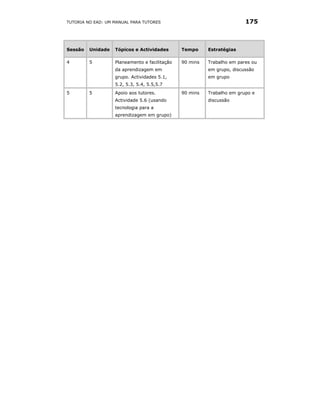TUTORIA NO EAD: UM MANUAL PARA TUTORES                                  175



Sessão   Unidade   Tópicos e Actividades       Tempo     Estratégias

4        5         Planeamento e facilitação   90 mins   Trabalho em pares ou
                   da aprendizagem em                    em grupo, discussão
                   grupo. Actividades 5.1,               em grupo
                   5.2, 5.3, 5.4, 5.5,5.7
5        5         Apoio aos tutores.          90 mins   Trabalho em grupo e
                   Actividade 5.6 (usando                discussão
                   tecnologia para a
                   aprendizagem em grupo)
 