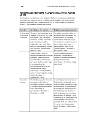 24                                        TUTORIA NO EAD: UM MANUAL PARA TUTORES




ABORDAGENS E RESPOSTAS A ASPECTOS RELATIVOS A ALUNOS
NO EAD
Os educadores têm dedicado muito tempo e trabalho ao estudo das necessidades e
abordagens dos alunos ao ensino. Em baixo resumimos alguns dos comentários e
respostas dos alunos. Leia a tabela seguinte com os comentários acerca de alunos
adultos, e seguidamente complete a actividade.



Aspecto        Abordagens dos alunos                Implicações para os docentes

As dimensões   ‘Os alunos são mais do que uma       ‘Os adultos aprendem melhor em
múltiplas de   máquina cognitiva que processa       ambientes que proporcionam um
cada aluno     informações. Têm um cérebro,         relacionamento de confiança,
               memórias, mundos conscientes e       oportunidades para interacções
               subconscientes, emoções,             pessoais com o professor e com os
               imaginação, e um corpo físico,       outros alunos, e um apoio e
               cada um dos quais pode interagir     segurança para testar novos
               com uma nova aprendizagem’.          comportamentos’. Brundage e
               (Merriam, 2001)                      MacKeracher, 1980)
               ‘O aluno reage a todas as            ‘As actividades que apoiam e
               experiências da maneira como as      incentivam a organização e a
               interpreta, e não segundo a          integração devem fazer parte de
               maneira como o professor as          todos os processos de
               apresenta. O aluno adulto reage      aprendizagem de adultos’. (Roby
               a uma experiência de                 Kidd, 1980)
               aprendizagem a partir de um
               conceito pessoal global
               organizado, e vê a experiência
               como um todo integrado’. (Roby
               Kidd, in Brundage e
               MacKeracher, 1980)
Aprender a     ‘Nem todos os adultos dominam,       ‘A aquisição dos componentes em
aprender       necessariamente, todos os            falta deve ser considerada como
               significados, valores, estratégias   uma actividade essencial em todas
               e competências necessários para      as experiências de aprendizagem.
               novas actividades de                 A avaliação das necessidades do
               aprendizagem’. Brundage e            aluno neste aspecto deve fazer
               MacKeracher, 1980)                   parte de qualquer experiência de
                                                    aprendizagem de adultos, e deve
                                                    concentrar-se na identificação dos
                                                    pontos fortes e fracos de cada
                                                    indivíduo, dado que cada um deles
                                                    tem uma experiência passada
                                                    única’. Brundage e MacKeracher,
                                                    1980)
 