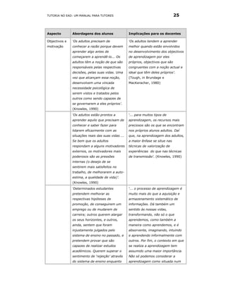 TUTORIA NO EAD: UM MANUAL PARA TUTORES                                             25



Aspecto        Abordagens dos alunos                Implicações para os docentes

Objectivos e   ‘Os adultos precisam de              ‘Os adultos tendem a aprender
motivação      conhecer a razão porque devem        melhor quando estão envolvidos
               aprender algo antes de               no desenvolvimento dos objectivos
               começarem a aprendê-lo... Os         de aprendizagem por eles
               adultos têm a noção de que são       próprios, objectivos que são
               responsáveis pelas respectivas       congruentes com a noção actual e
               decisões, pelas suas vidas. Uma      ideal que têm deles próprios’.
               vez que alcançam essa noção,         (Tough, in Brundage e
               desenvolvem uma vincada              MacKeracher, 1980)
               necessidade psicológica de
               serem vistos e tratados pelos
               outros como sendo capazes de
               se governarem a eles próprios’.
               (Knowles, 1990)
               ‘Os adultos estão prontos a          ‘... para muitos tipos de
               aprender aquilo que precisam de      aprendizagem, os recursos mais
               conhecer e saber fazer para          preciosos são os que se encontram
               lidarem eficazmente com as           nos próprios alunos adultos. Daí
               situações reais das suas vidas ...   que, na aprendizagem dos adultos,
               Se bem que os adultos                a maior ênfase se situe nas
               respondam a alguns motivadores       técnicas de valorização de
               externos, os motivadores mais        experiências do que nas técnicas
               poderosos são as pressões            de transmissão’. (Knowles, 1990)
               internas (o desejo de se
               sentirem mais satisfeitos no
               trabalho, de melhorarem a auto-
               estima, a qualidade de vida)’.
               (Knowles, 1990)
               ‘Determinados estudantes             ‘... o processo de aprendizagem é
               pretendem melhorar as                muito mais do que a aquisição e
               respectivas hipóteses de             armazenamento sistemático de
               promoção, de conseguirem um          informações. Dá também um
               emprego ou de mudarem de             sentido às nossas vidas,
               carreira; outros querem alargar      transformando, não só o que
               os seus horizontes, e outros,        aprendemos, como também a
               ainda, sentem que foram              maneira como aprendemos, e é
               injustamente julgados pelo           absorvente, imaginando, intuindo
               sistema de ensino no passado, e      e aprendendo informalmente com
               pretendem provar que são             outros. Por fim, o contexto em que
               capazes de realizar estudos          se realiza a aprendizagem tem
               académicos. Querem superar o         assumido uma maior importância.
               sentimento de ‘rejeição’ através     Não só podemos considerar a
               do sistema de ensino enquanto        aprendizagem como situada num
 
