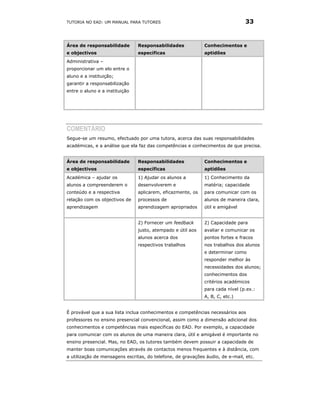 TUTORIA NO EAD: UM MANUAL PARA TUTORES                                          33


Área de responsabilidade        Responsabilidades            Conhecimentos e
e objectivos                    específicas                  aptidões
Administrativa –
proporcionar um elo entre o
aluno e a instituição;
garantir a responsabilização
entre o aluno e a instituição




COMENTÁRIO
Segue-se um resumo, efectuado por uma tutora, acerca das suas responsabilidades
académicas, e a análise que ela faz das competências e conhecimentos de que precisa.


Área de responsabilidade        Responsabilidades            Conhecimentos e
e objectivos                    específicas                  aptidões
Académica – ajudar os           1) Ajudar os alunos a        1) Conhecimento da
alunos a compreenderem o        desenvolverem e              matéria; capacidade
conteúdo e a respectiva         aplicarem, eficazmente, os   para comunicar com os
relação com os objectivos de    processos de                 alunos de maneira clara,
aprendizagem                    aprendizagem apropriados     útil e amigável


                                2) Fornecer um feedback      2) Capacidade para
                                justo, atempado e útil aos   avaliar e comunicar os
                                alunos acerca dos            pontos fortes e fracos
                                respectivos trabalhos        nos trabalhos dos alunos
                                                             e determinar como
                                                             responder melhor às
                                                             necessidades dos alunos;
                                                             conhecimentos dos
                                                             critérios académicos
                                                             para cada nível (p.ex.:
                                                             A, B, C, etc.)


É provável que a sua lista inclua conhecimentos e competências necessários aos
professores no ensino presencial convencional, assim como a dimensão adicional dos
conhecimentos e competências mais específicas do EAD. Por exemplo, a capacidade
para comunicar com os alunos de uma maneira clara, útil e amigável é importante no
ensino presencial. Mas, no EAD, os tutores também devem possuir a capacidade de
manter boas comunicações através de contactos menos frequentes e à distância, com
a utilização de mensagens escritas, do telefone, de gravações áudio, de e-mail, etc.
 