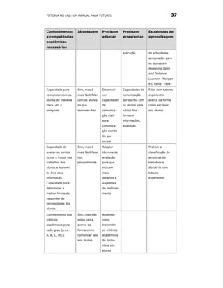 TUTORIA NO EAD: UM MANUAL PARA TUTORES                                                       37


Conhecimentos         Já possuem         Precisam       Precisam          Estratégias de
e competências                           adaptar        acrescentar       aprendizagem
académicas
necessários
                                                        aplicação         de actividades
                                                                          apropriadas para
                                                                          os alunos em
                                                                          Assessing Open
                                                                          and Distance
                                                                          Learners (Morgan
                                                                          e O’Reilly, 1999)

Capacidade para       Sim, mas é         Desenvol-      Capacidades de    Falar com tutores
comunicar com os      mais fácil falar   ver            comunicação       experientes
alunos de maneira     com os alunos      capacidades    por escrito com   acerca da forma
clara, útil e         do que             de             os alunos para    como escrever
amigável              escrever-lhes      comunica-      vários fins –     aos alunos
                                         ção mais       fornecer
                                         para           informações,
                                         comunica-      avaliação
                                         ção escrita
                                         do que
                                         verbal

Capacidade de         Sim, mas é         Adaptar                          Praticar a
avaliar os pontos     mais fácil fazer   técnicas de                      classificação de
fortes e fracos nos   isto               avaliação                        amostras de
trabalhos dos         pessoalmente       para que                         trabalhos e
alunos e transmi-                        incluam                          discuti-la com
tir-lhes essa                            mais                             tutores
informação.                              detalhes e                       experientes
Capacidade para                          sugestões
determinar a                             de melhora-
melhor forma de                          mento
responder às
necessidades dos
alunos

Conhecimento dos      Sim, mas não       Aprender
critérios             estou certa        como
académicos para       acerca da          transmitir
cada grau (p.ex.:     forma como         os critérios
A, B, C, etc.)        comunicar isso     académicos
                      aos alunos         de forma
                                         clara aos
                                         alunos
 