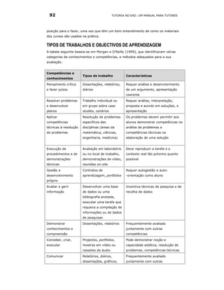 92                                        TUTORIA NO EAD: UM MANUAL PARA TUTORES




posição para o fazer, uma vez que têm um bom entendimento de como os materiais
dos cursos são usados na prática.

TIPOS DE TRABALHOS E OBJECTIVOS DE APRENDIZAGEM
A tabela seguinte baseia-se em Morgan e O’Reilly (1999), que identificaram várias
categorias de conhecimentos e competências, e métodos adequados para a sua
avaliação.


Competências e
                       Tipos de trabalho           Características
conhecimentos
Pensamento crítico     Dissertações, relatórios,   Requer análise e desenvolvimento
e fazer juízos         diários                     de um argumento, apresentação
                                                   coerente
Resolver problemas     Trabalho individual ou      Requer análise, interpretação,
e desenvolver          em grupo sobre case         proposta e acordo em soluções, e
planos                 studies, cenários           apresentação
Aplicar                Resolução de problemas      Os problemas devem permitir aos
competências           específicos das             alunos demonstrar competências na
técnicas à resolução   disciplinas (áreas da       análise de problemas e
de problemas           matemática, ciências,       competências técnicas na
                       engenharia, medicina)       elaboração de uma solução


Execução de            Avaliação em laboratório    Deve reproduzir a tarefa e o
procedimentos e de     ou no local de trabalho,    contexto real tão próximo quanto
demonstrações          demonstrações de vídeo,     possível
técnicas               reuniões on-site
Gestão e               Contratos de                Requer autogestão e auto-
desenvolvimento        aprendizagem, portfolios    -orientação como aluno
próprio
Avaliar e gerir        Desenvolver uma base        Incentiva técnicas de pesquisa e de
informação             de dados ou uma             recolha de dados
                       bibliografia anotada,
                       executar uma tarefa que
                       requeira a compilação de
                       informações ou de dados
                       de pesquisas
Demonstrar             Dissertações, relatórios    Frequentemente avaliado
conhecimentos e                                    juntamente com outras
compreensão                                        competências
Conceber, criar,       Projectos, portfolios,      Pode demonstrar noção e
executar               mostras em vídeo ou         capacidade estética, resolução de
                       cassetes de áudio           problemas, competências técnicas
Comunicar              Relatórios, diários,        Frequentemente avaliado
                       dissertações, gráficos,     juntamente com outras
 