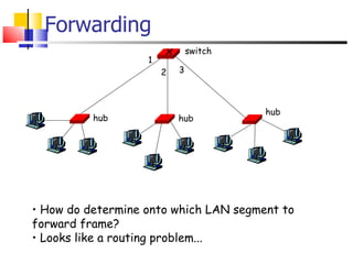 Forwarding How do determine onto which LAN segment to forward frame? Looks like a routing problem... 1 2 3 hub hub hub switch 