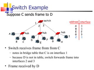 Switch Example Suppose C sends frame to D Switch receives frame from from C notes in bridge table that C is on interface 1 because D is not in table, switch forwards frame into interfaces 2 and 3 Frame received by D  address interface A B E G C 1 1 2 3 1 hub hub hub switch A B C D E F G H I 1 2 3 