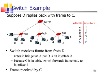 Switch Example Suppose D replies back with frame to C.  Switch receives frame from from D notes in bridge table that D is on interface 2 because C is in table, switch forwards frame only to interface 1 Frame received by C  address interface A B E G C D 1 1 2 3 1 2 hub hub hub switch A B C D E F G H I 