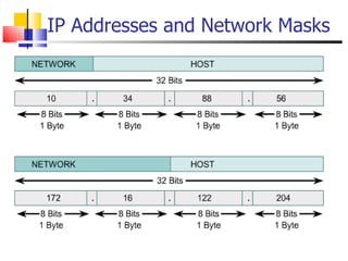 IP Addresses and Network Masks 