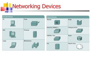 Networking Devices 