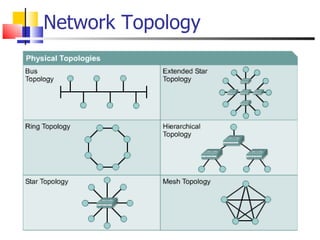 Network Topology 