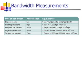 Bandwidth Measurements 
