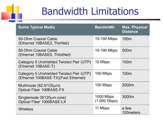   Bandwidth Limitations 
