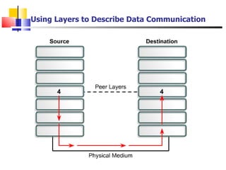 Using Layers to Describe Data Communication 