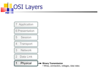 OSI Layers 