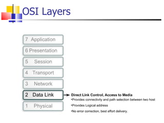 OSI Layers Provides connectivity and path selection between two host Provides Logical address No error correction, best effort delivery. 