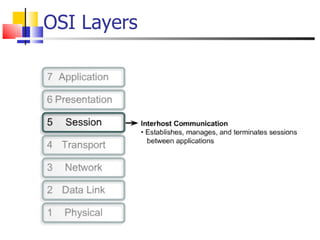 OSI Layers 