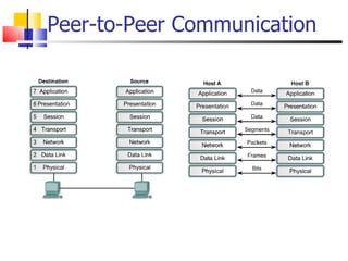 Peer-to-Peer Communication 