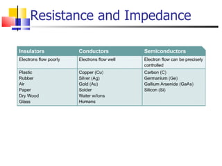 Resistance and Impedance 