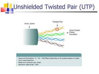 Unshielded Twisted Pair (UTP) 