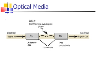 Optical Media 