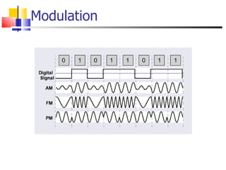 Modulation 