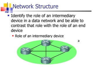 Network Structure Identify the role of an intermediary device in a data network and be able to contrast that role with the role of an end device Role of an intermediary device provides connectivity and ensures data flows  across network 