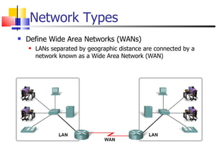 Network Types Define Wide Area Networks (WANs) LANs separated by geographic distance are connected by a network known as a Wide Area Network (WAN) 