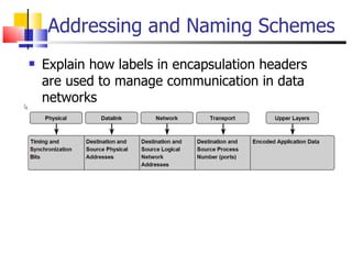 Addressing and Naming Schemes Explain how labels in encapsulation headers are used to manage communication in data networks  