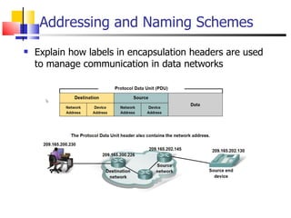 Addressing and Naming Schemes Explain how labels in encapsulation headers are used to manage communication in data networks 